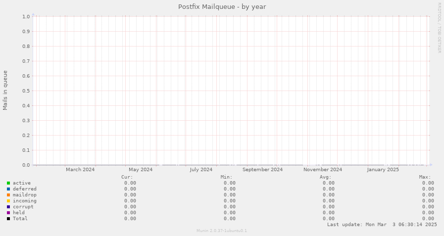 Postfix Mailqueue