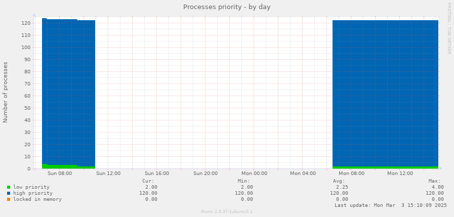 Processes priority