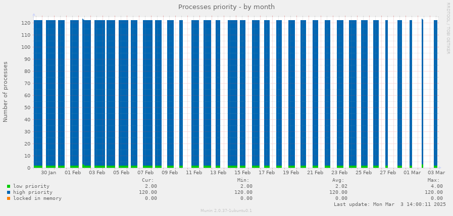 Processes priority