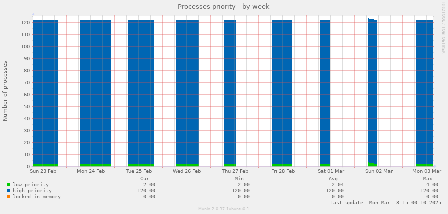 Processes priority