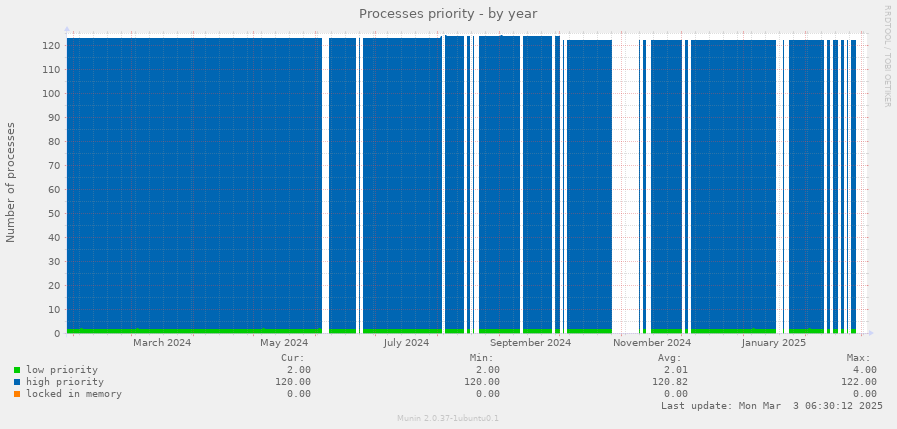 Processes priority