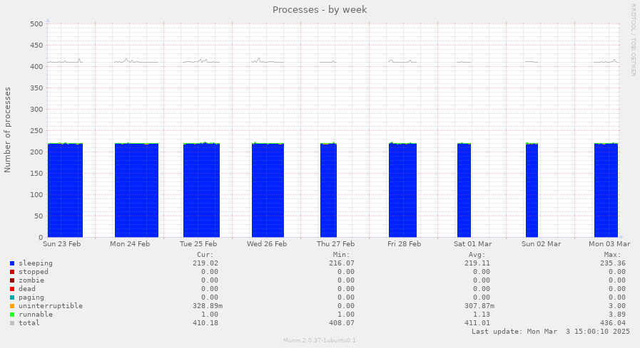 Processes