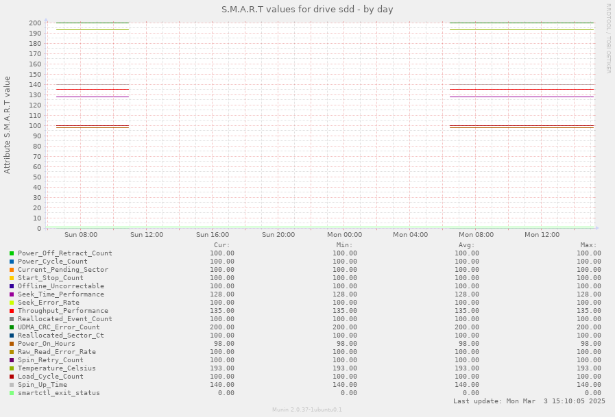 S.M.A.R.T values for drive sdd