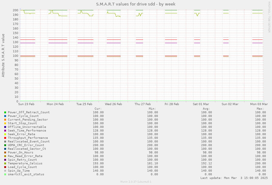 S.M.A.R.T values for drive sdd