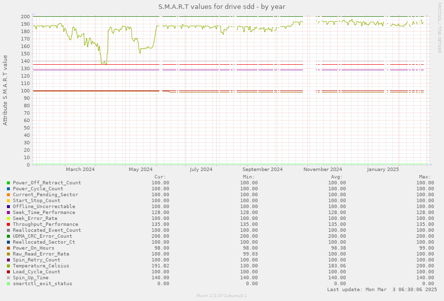 S.M.A.R.T values for drive sdd