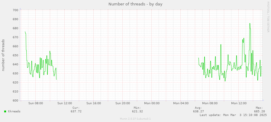 Number of threads