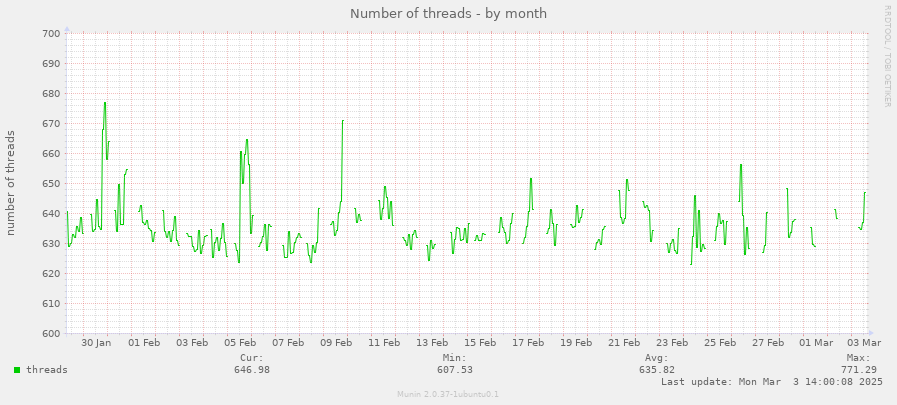 Number of threads