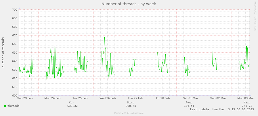 Number of threads