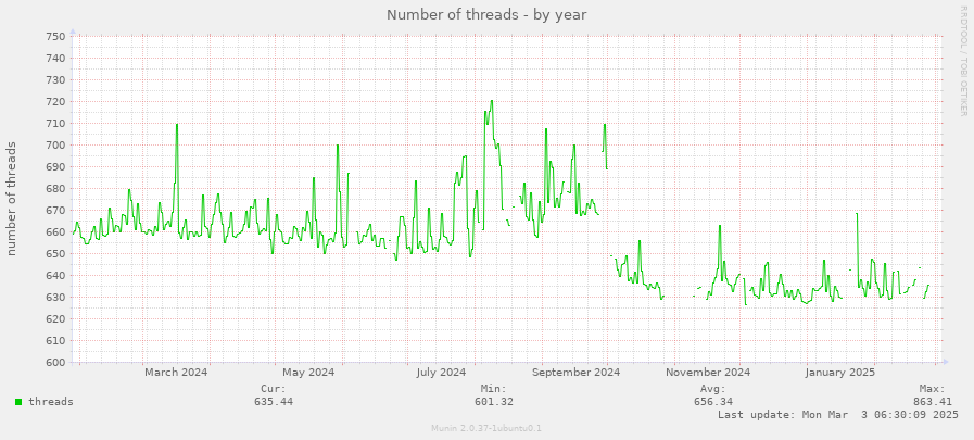 Number of threads