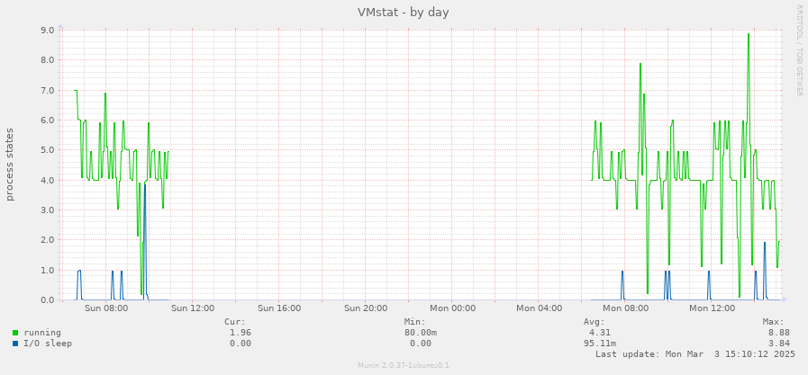 VMstat