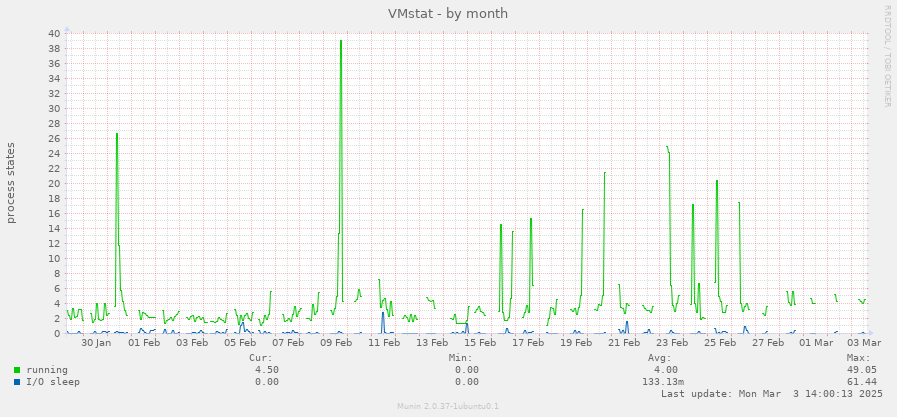 VMstat