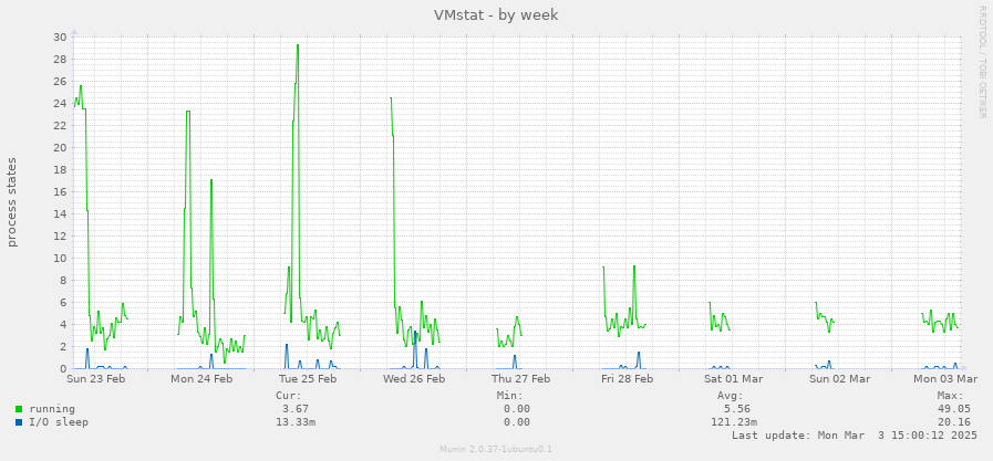 VMstat