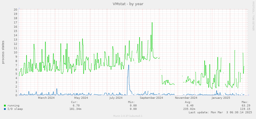 VMstat