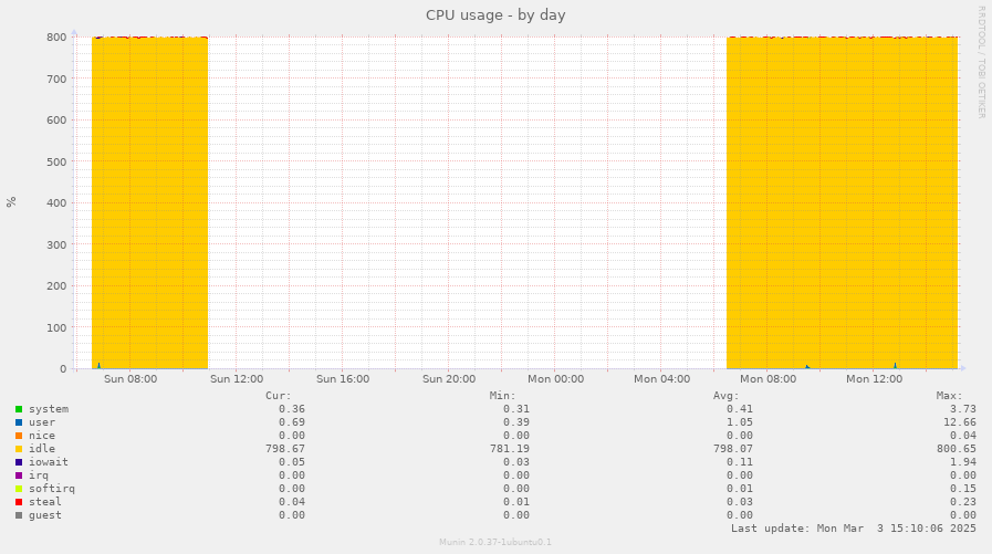 CPU usage