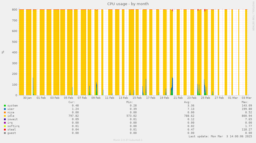 CPU usage