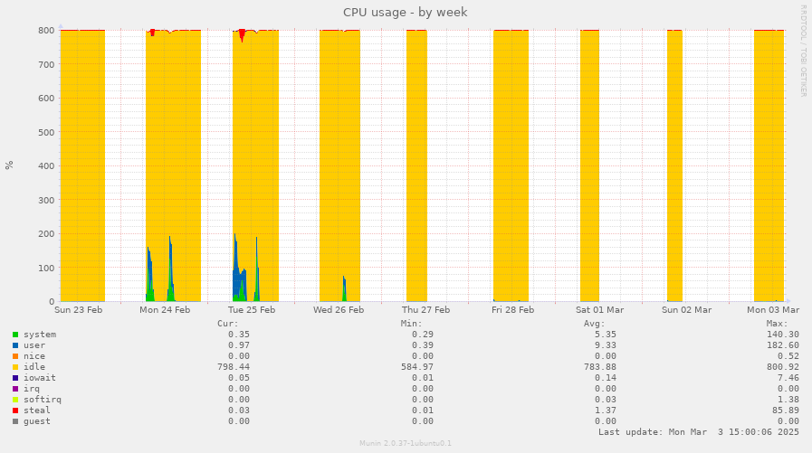 CPU usage