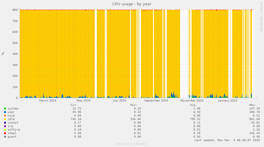 CPU usage