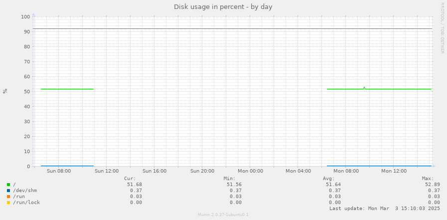 Disk usage in percent