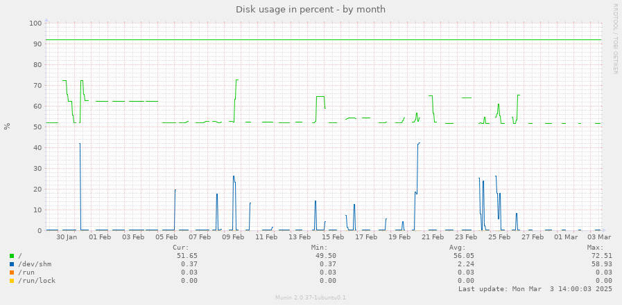 Disk usage in percent