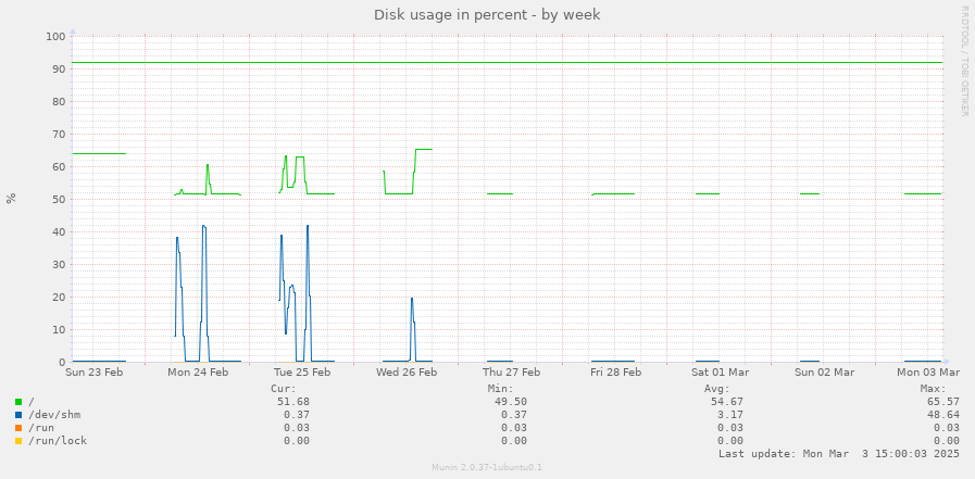 Disk usage in percent