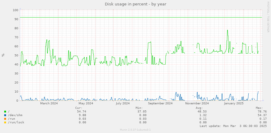 Disk usage in percent