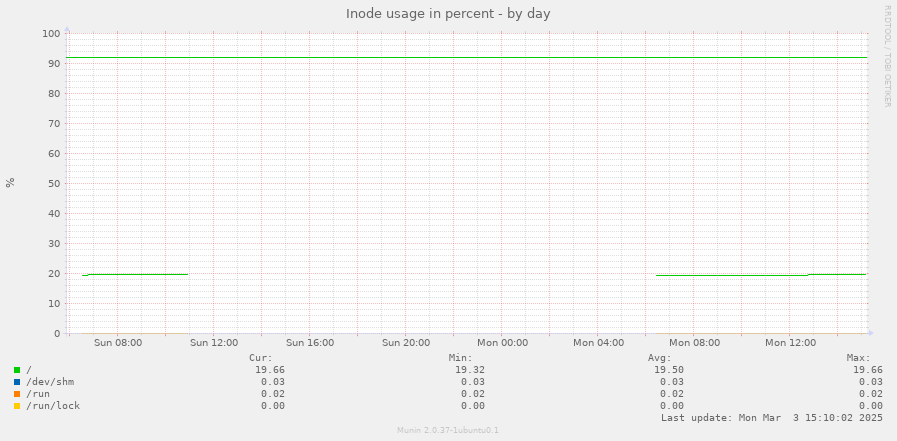 Inode usage in percent