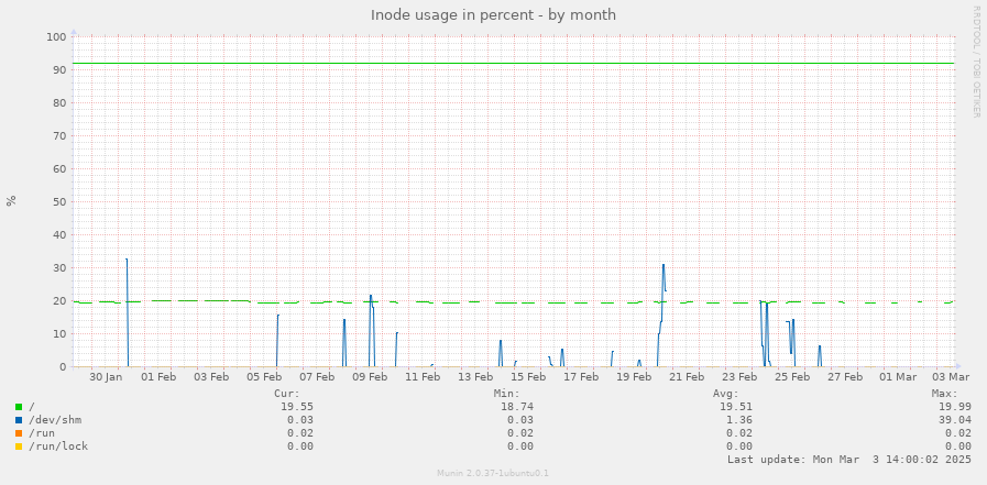 Inode usage in percent