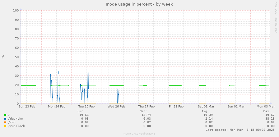 Inode usage in percent