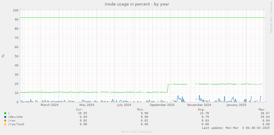 Inode usage in percent