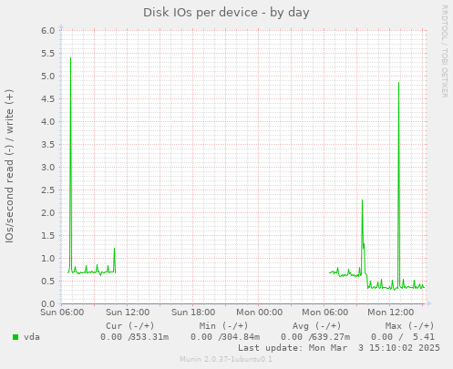 Disk IOs per device