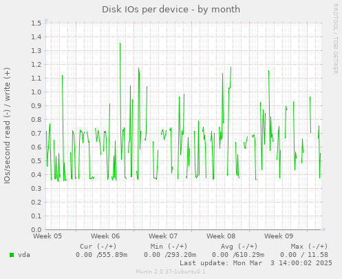 Disk IOs per device