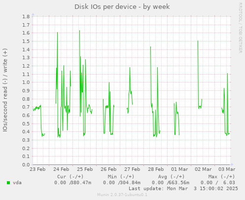 Disk IOs per device