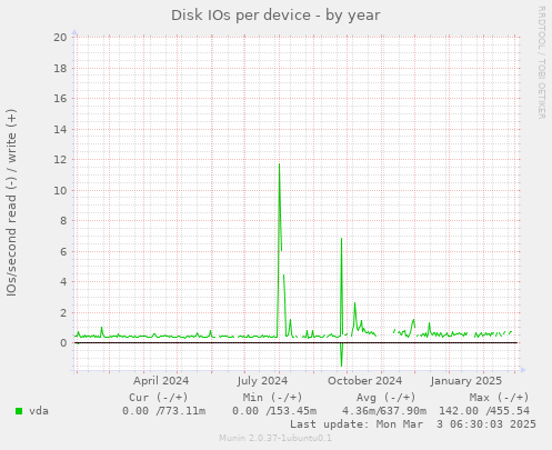 Disk IOs per device