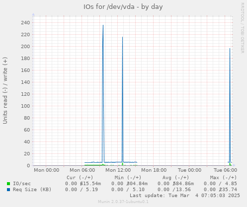 IOs for /dev/vda