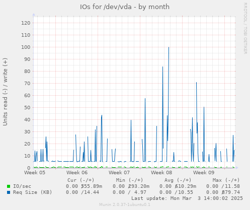 IOs for /dev/vda