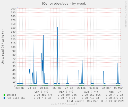 IOs for /dev/vda