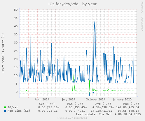 IOs for /dev/vda