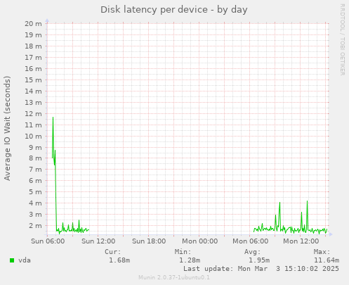 Disk latency per device