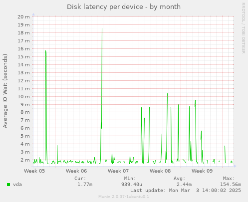 Disk latency per device