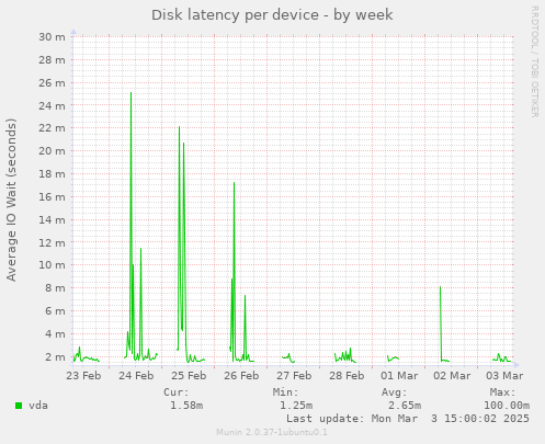 Disk latency per device