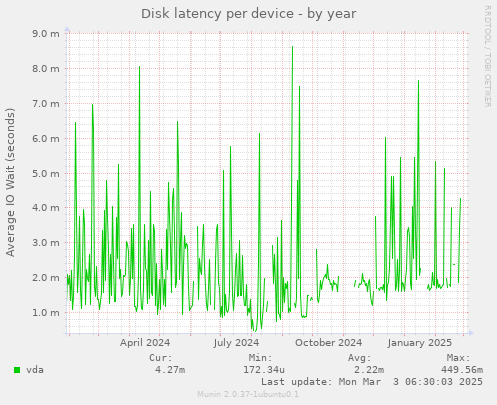 Disk latency per device