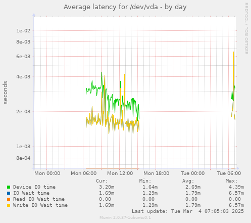 Average latency for /dev/vda