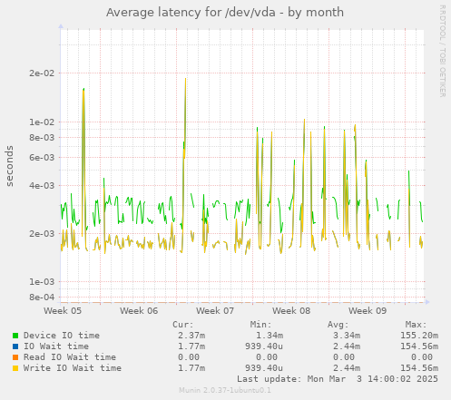 Average latency for /dev/vda