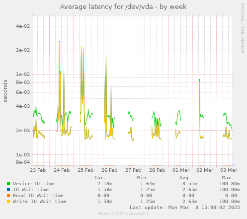 Average latency for /dev/vda