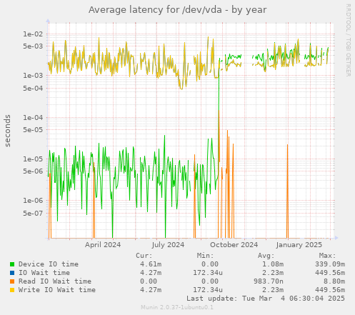 Average latency for /dev/vda