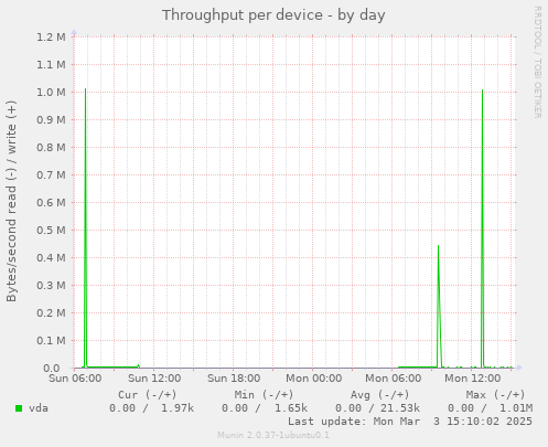 Throughput per device