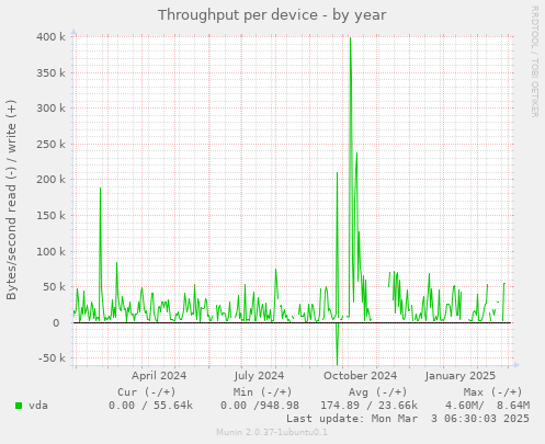 Throughput per device