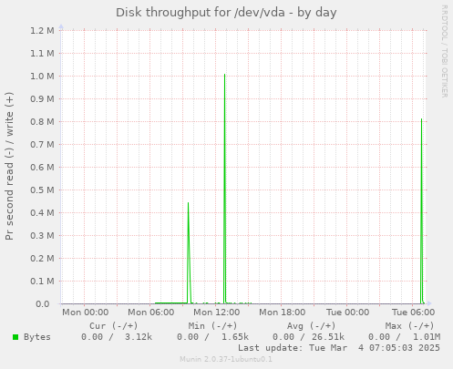 Disk throughput for /dev/vda