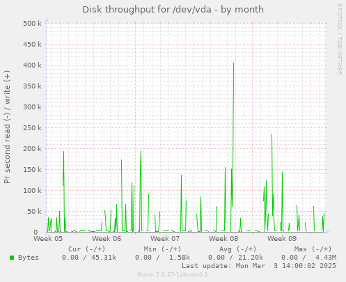 Disk throughput for /dev/vda