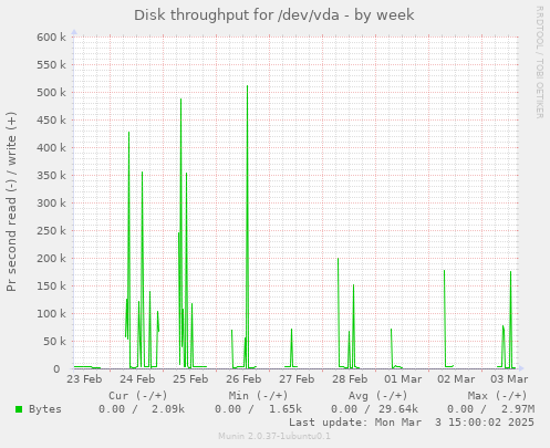 Disk throughput for /dev/vda